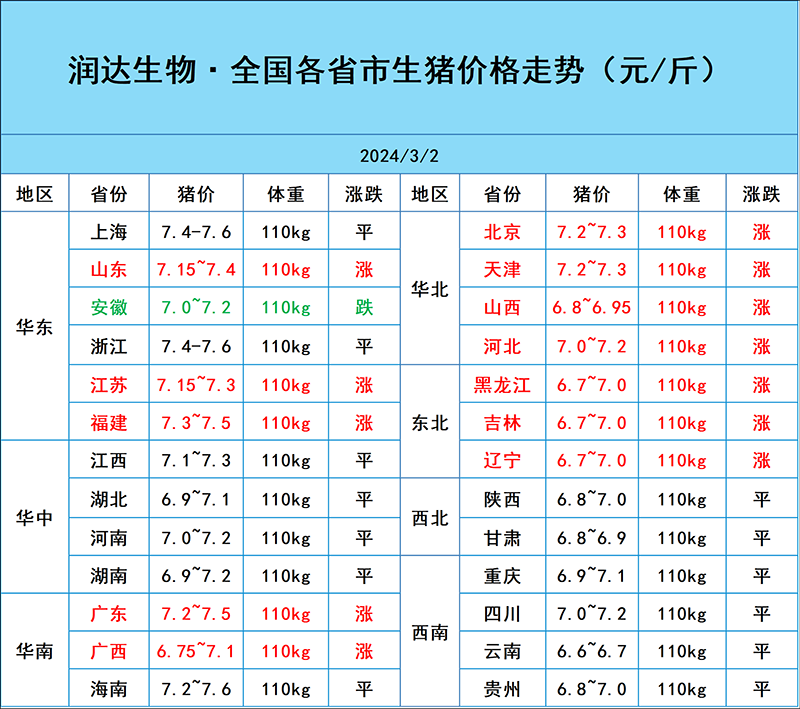 3月2日猪价行情