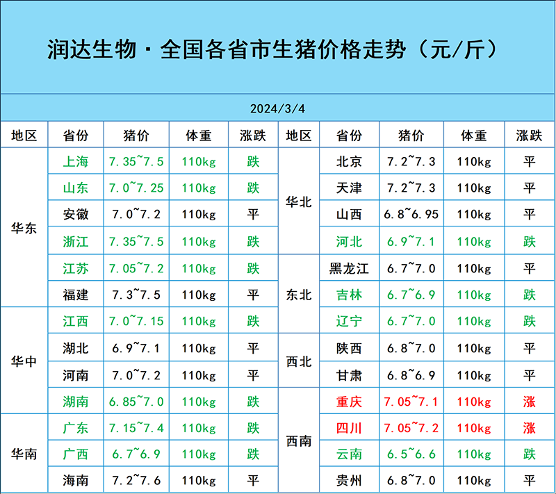 3月4日猪价行情