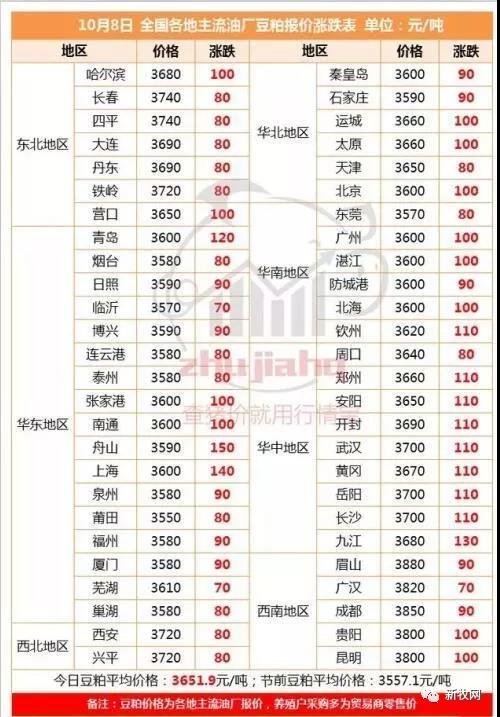 节后豆粕暴涨100元/吨！局地触及3900元/吨，养鸡本钱将大幅提升？