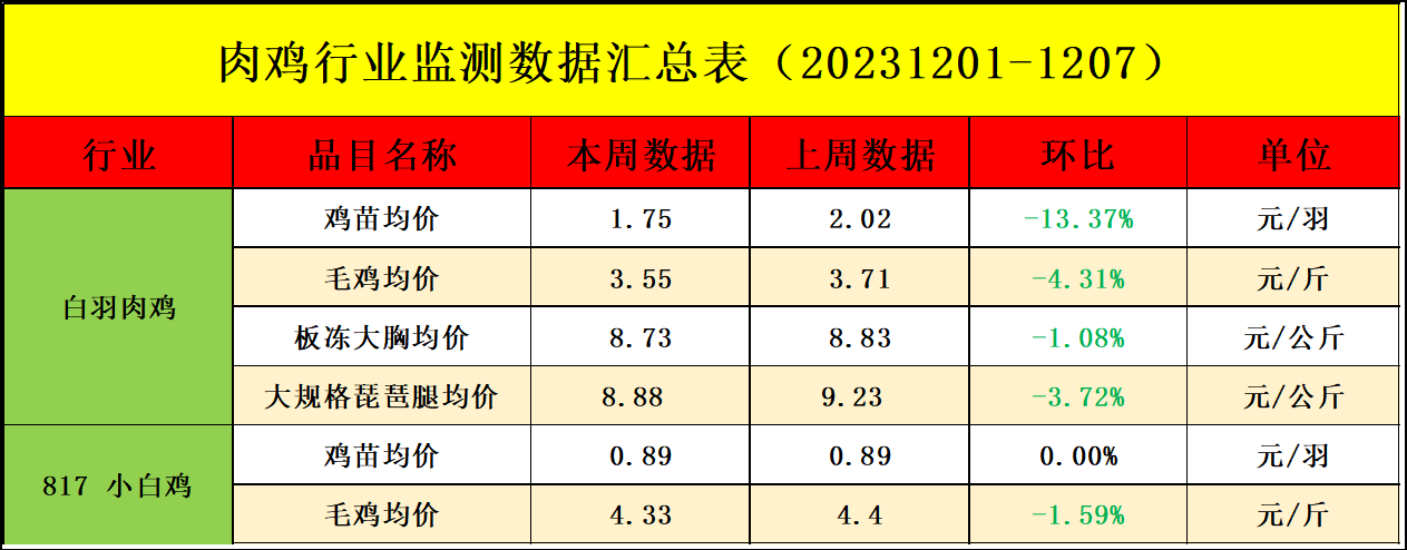 肉鸡市场行情汇总