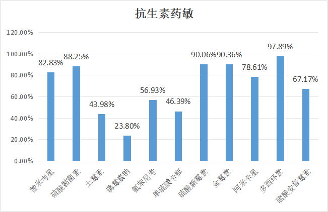 2023年11月白羽肉鸡疫病检测剖析报告