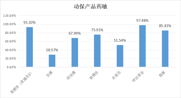 2023年11月白羽肉鸡疫病检测剖析报告