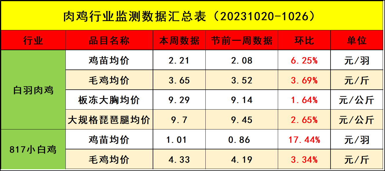 肉鸡市场行情汇总