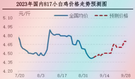 肉鸡市场行情汇总