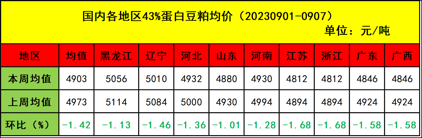 肉鸡市场行情汇总