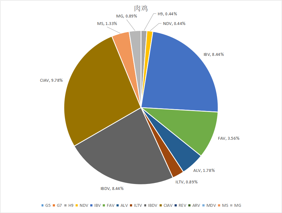  诸侯快讯生物||2023年7月白羽肉鸡疫病检测剖析报告