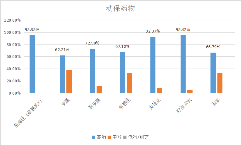  诸侯快讯生物||2023年7月白羽肉鸡疫病检测剖析报告