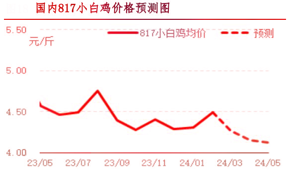 2月肉鸡市场行情剖析及3月行情展望