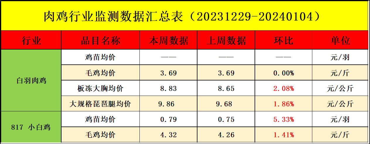 肉鸡市场行情汇总