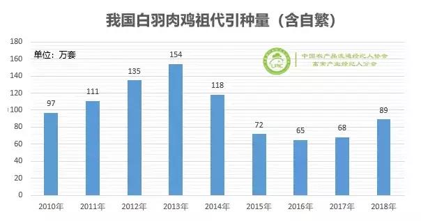  2019年白羽肉鸡行业展望