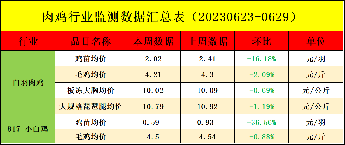 肉鸡市场行情汇总