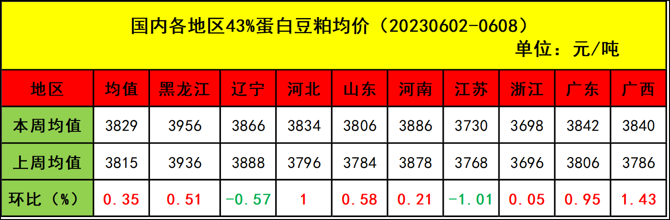 肉鸡市场行情汇总