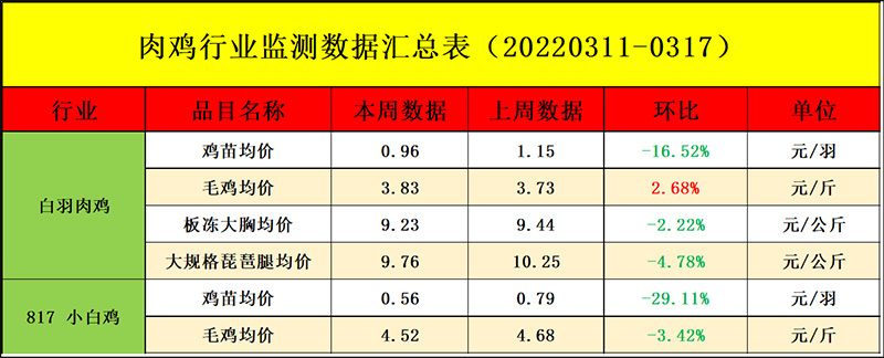 肉鸡市场周度行情走势剖析