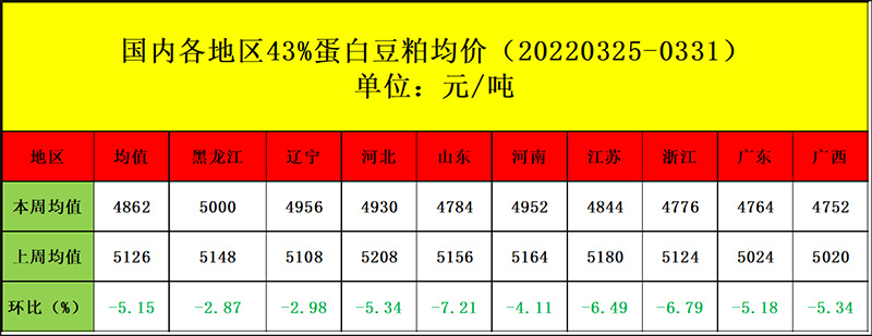 海内豆粕现货均价