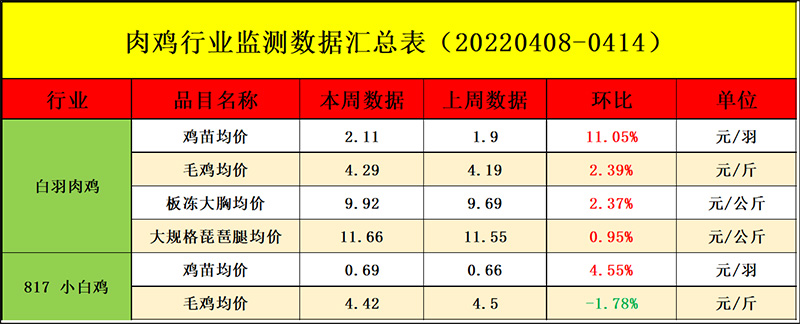 肉鸡市场周度行情走势剖析