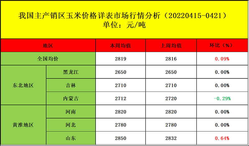 海内玉米均价