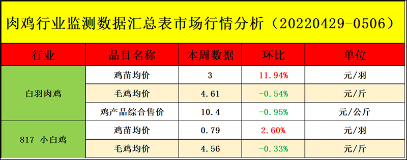 肉鸡市场周度行情走势剖析